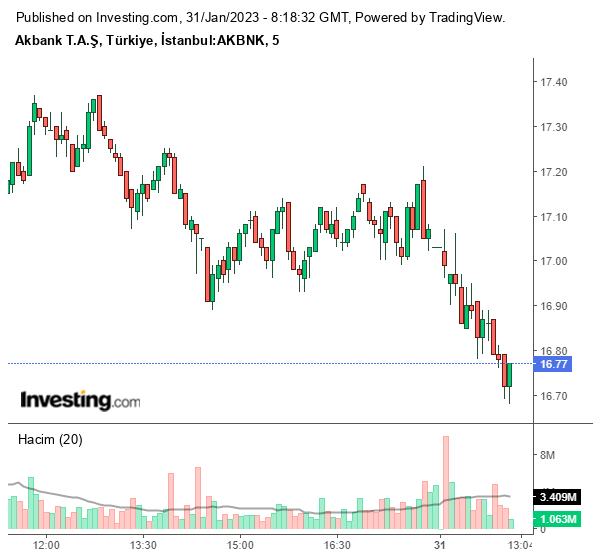 AKBNK Hisse Grafiği 31 Ocak 2023