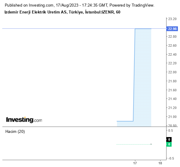 IZENR Hisse Grafiği (17 Ağustos 2023)