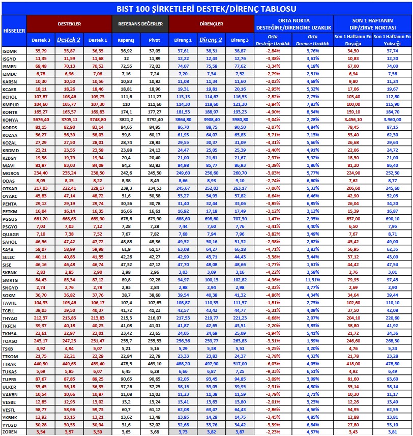 Analistlerden Günlük Hisse Önerileri! 3 Hissede “AL” Tavsiyesi!