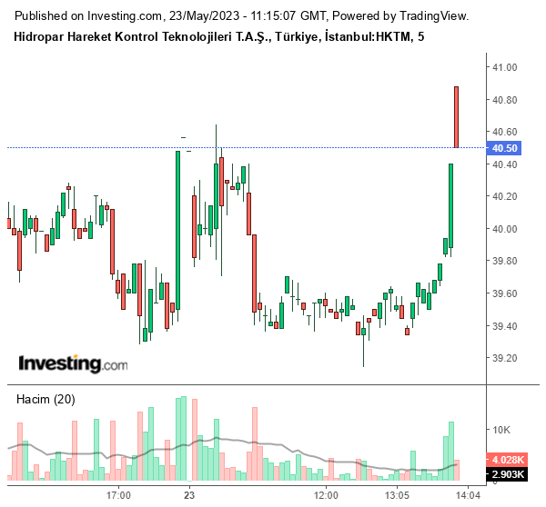 HKTM Hisse Grafiği 23 Mayıs 2023