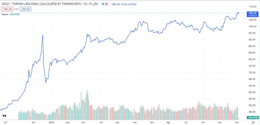 gram altın ne kadar oldu?