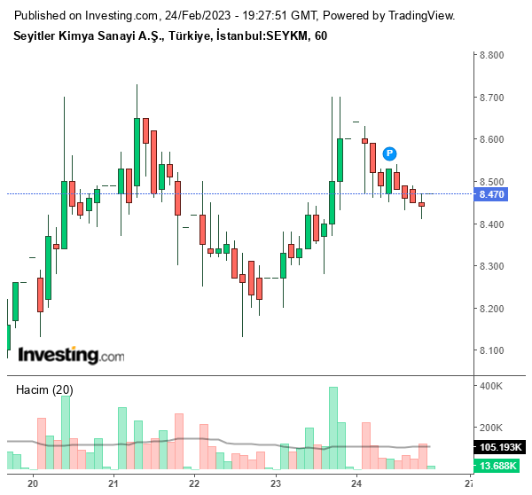 SEYKM Hisse Grafiği 24 Şubat 2023