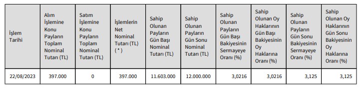 İttifak Holding (ITTFH) Hisse Alımı Açıklaması