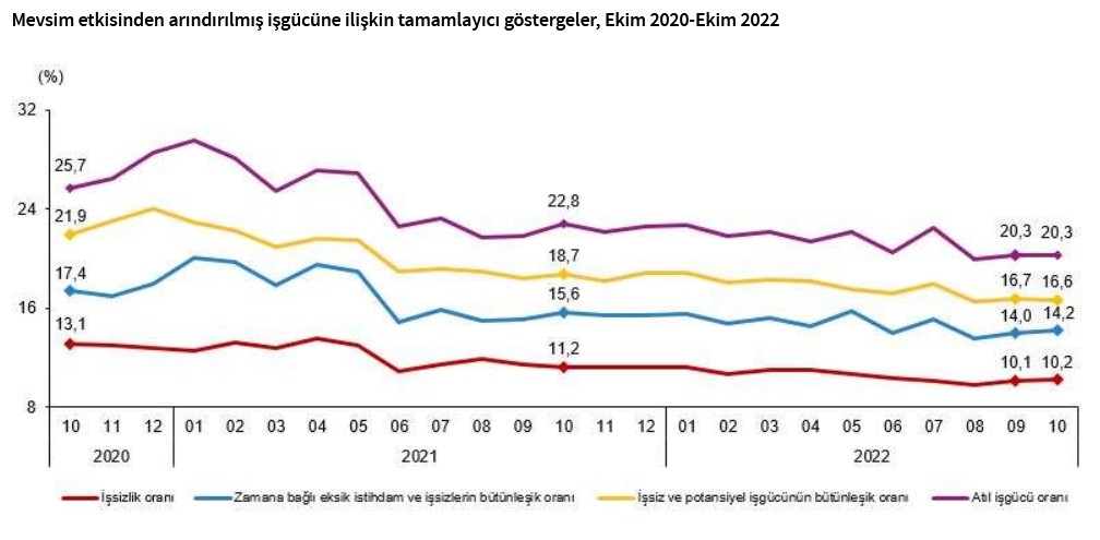  İşsizlik Oranı Açıklandı! Tek Hane Beklentileri Rafa Kalktı