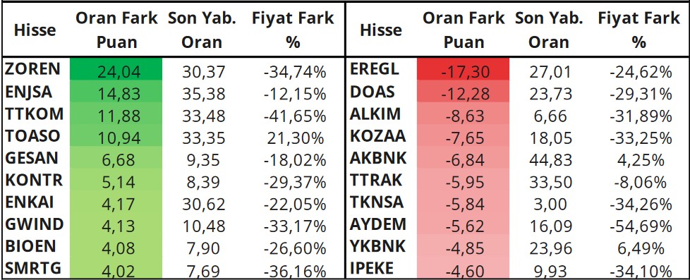 Yabancıların Gözü Bu Hisselerde! Günlük Bazda En Çok İşlem Yapılan Hisseler!