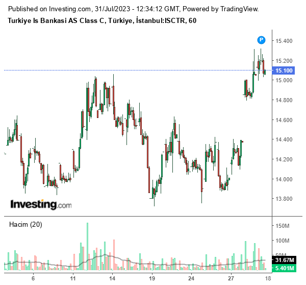 ISCTR Hisse Grafiği 31 Temmuz 2023