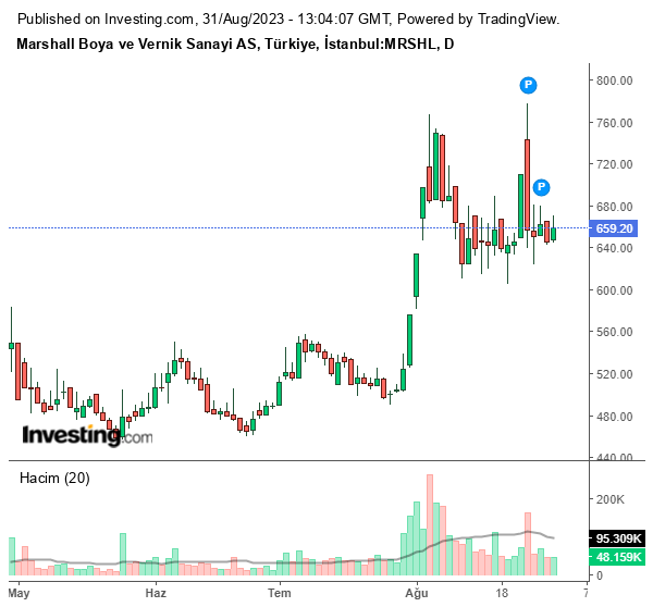 MRSHL Hisse Grafiği 31 Ağustos 2023