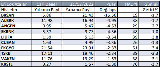 Yabancı Günlükte Hangi Hisseden Çıktı?