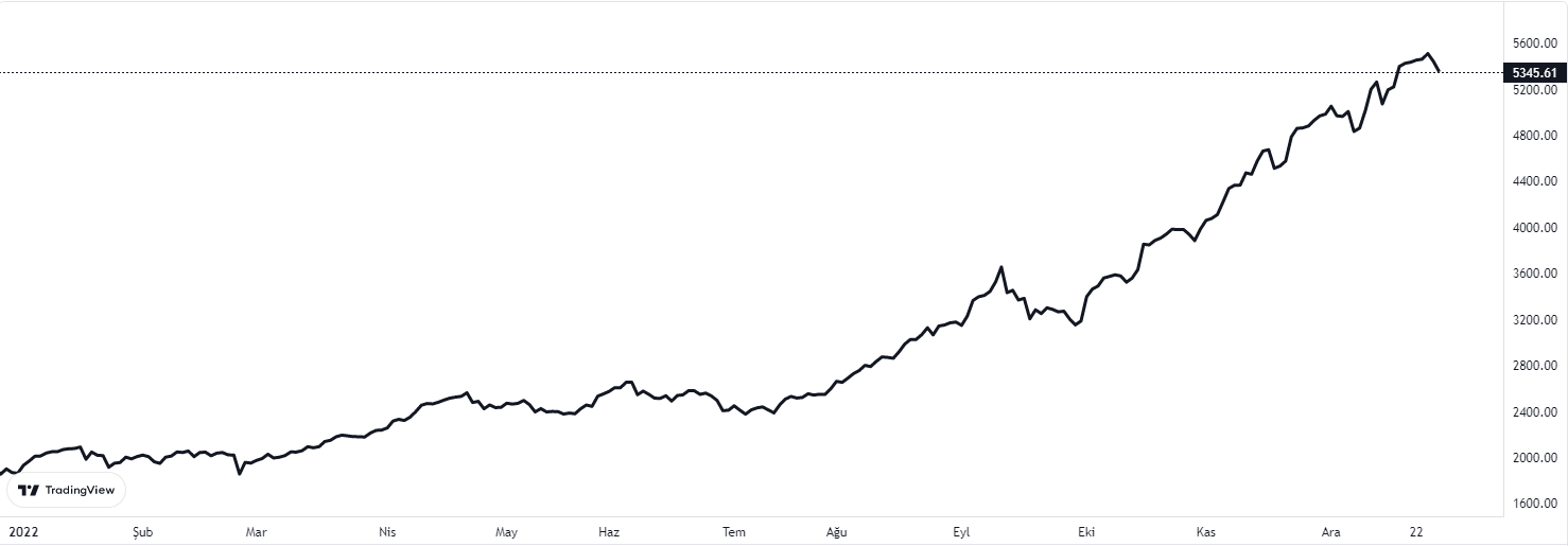 bist 100 endeksi 28 aralık 2022