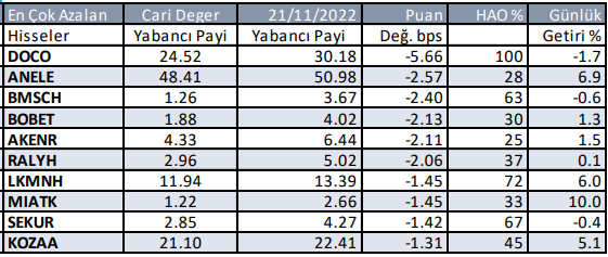 Yabancı payı en çok azalan hisseler - Günlük