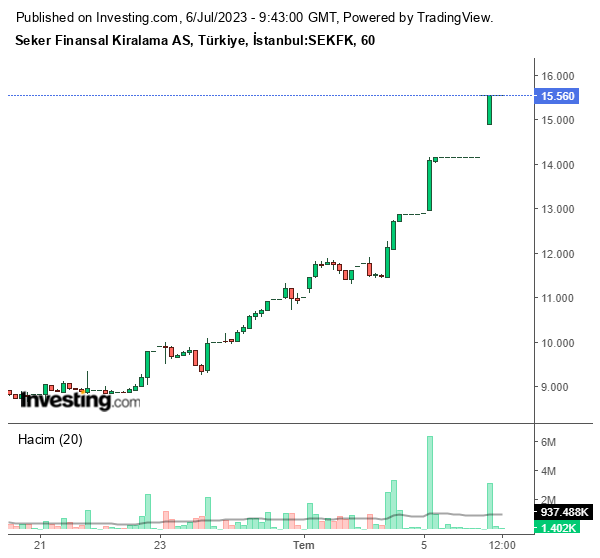 SEKFK Hisse Grafiği 6 Temmuz 2023
