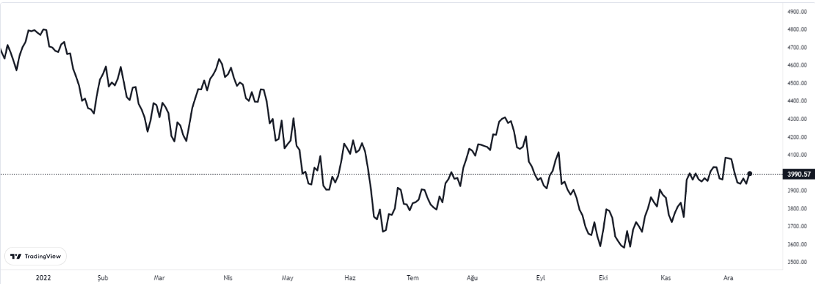 sp500 grafiğinde son durum 