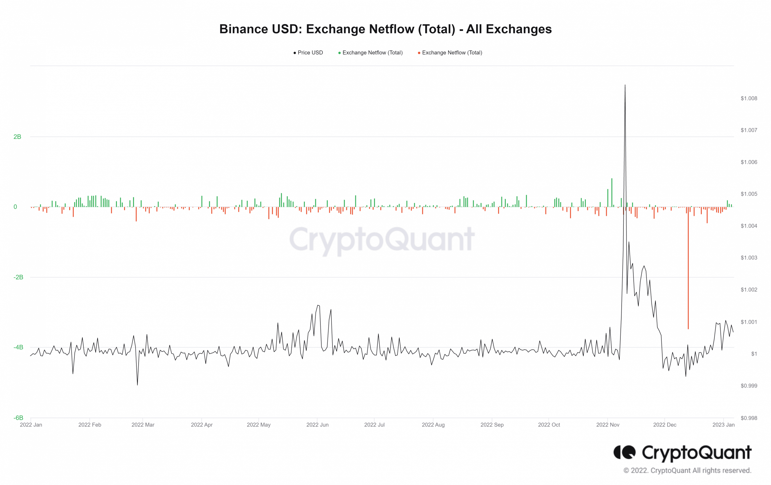 Binance USD (BUSD) Ne Kadar Trafik Sağlıyor? BUSD Ne Kadar Popüler