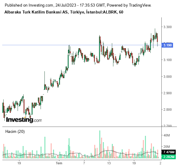 ALBRK Hisse Grafiği 24 Temmuz 2023