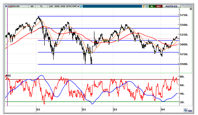 BİST 100 ENDEKSİ SAATLİK