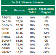 en çok kazandıran hisseler