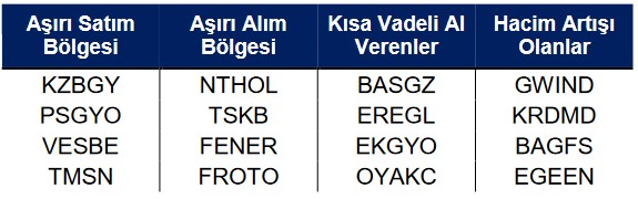 Borsada Kısa Vadeli Alım Tavsiyesi Verilen Hisse Senetleri (23 Mart 2023)