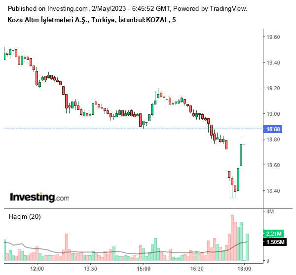 KOZAL Hisse Grafiği 2 Mayıs 2023