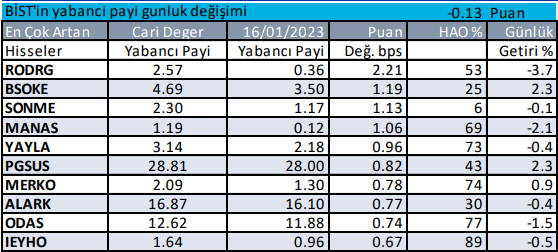 Yabancıların En Çok Alım Satım Yaptığı Hisseler (18 Ocak 2023)