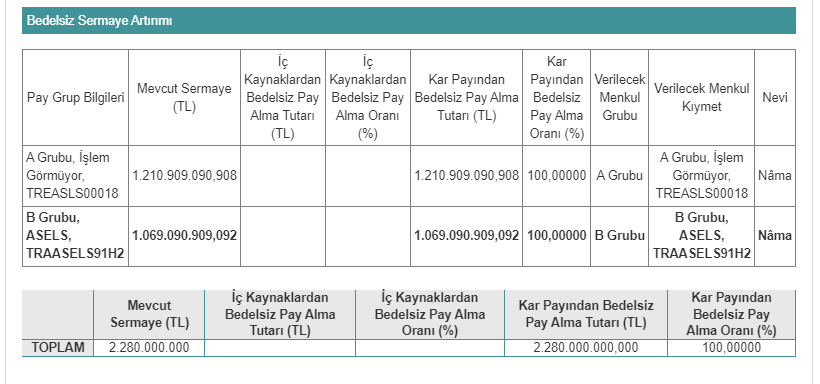 Aselsan Elektronik Sanayi ve Ticaret A.Ş. (ASELS) Kar Payından Bedelsiz Sermaye Artırımı Açıklaması