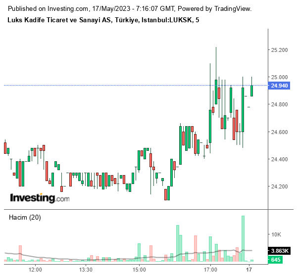 LUKSK Hisse Grafiği 17 Mayıs 2023