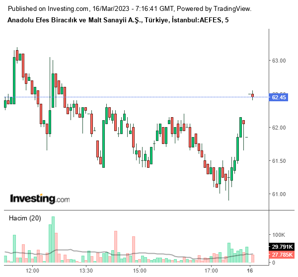 AEFES Hisse Grafiği 16 Mart 2023