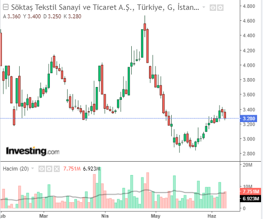 Söktaş Tekstil Sanayi ve Ticaret A.Ş.’nin (SKTAS)