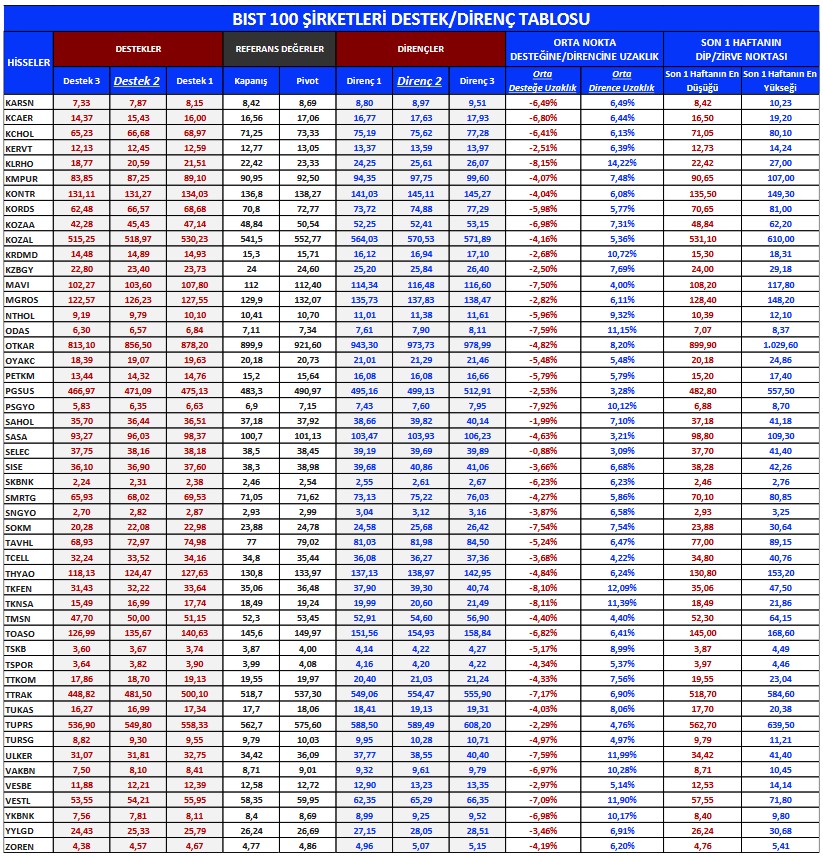 BIST 100 Şirketleri Teknik Analizi (2 Şubat 2023)