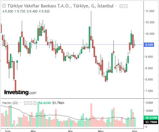 Türkiye Vakıflar Bankası T.A.O. (VAKBN)