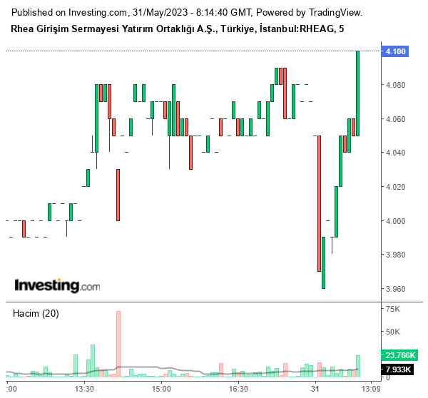 RHEAG Hisse Grafiği 31 Mayıs 2023