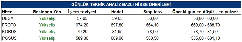 Yükseliş Beklenen Hisseler Açıklandı! İşte Hedef Fiyat Seviyeleri!