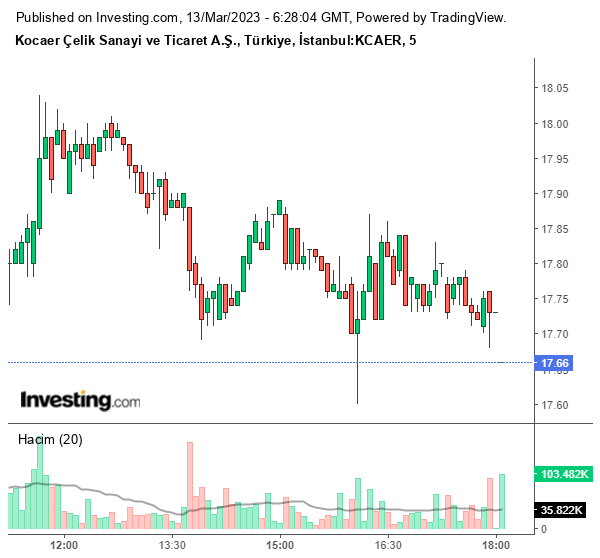 KCAER Hisse Grafiği 13 Mart 2023