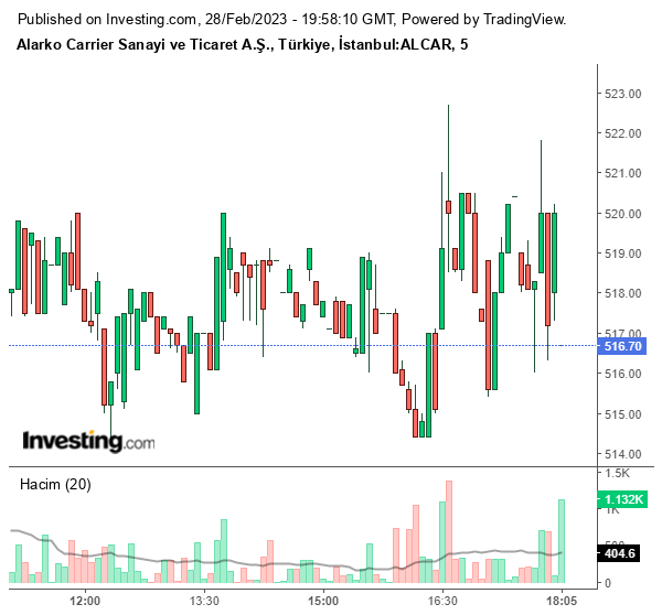 ALCAR Hisse Grafiği 28 Şubat 2023