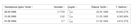 GARFA Şirketinin Temettü Geçmişi 