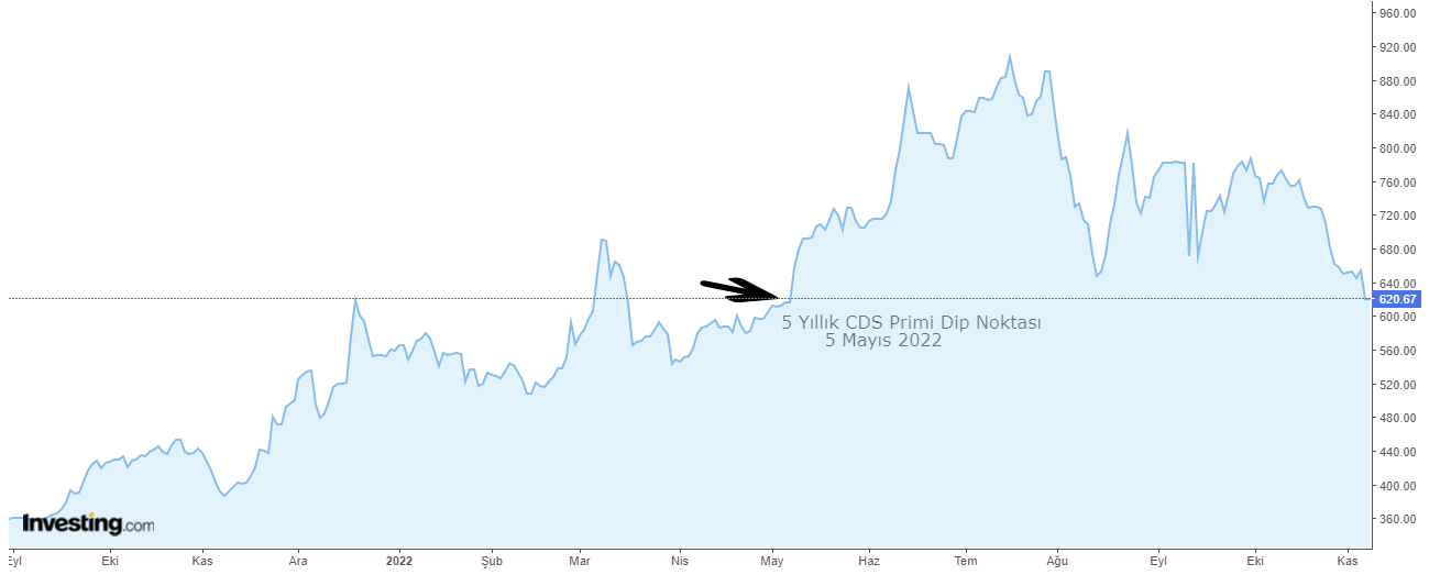 Türkiye CDS Risk Primi