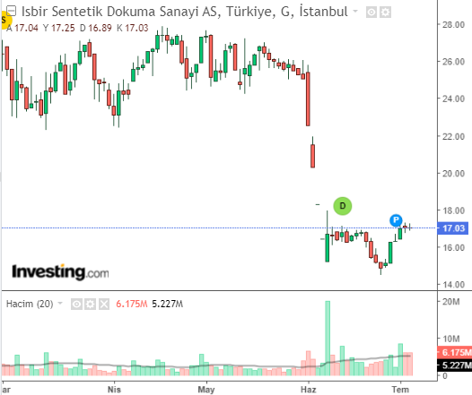 İşbir Sentetik Dokuma Sanayi A.Ş (ISSEN)