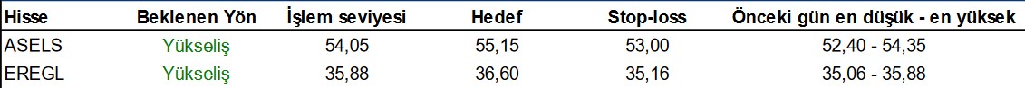 ASELS ve EREGL Hisselerinde Bugün Öngörülen Hedef Fiyatlar!