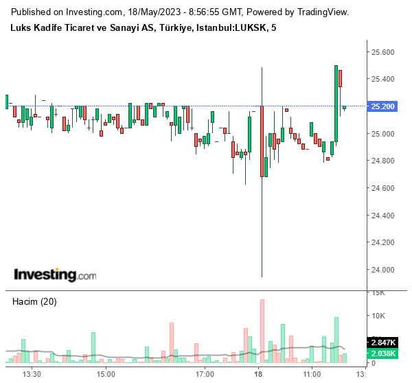 LUKSK Hisse Grafiği 18 Mayıs 2023