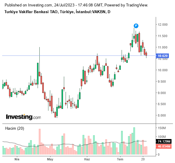 VAKBN Hisse Grafiği 24 Temmuz 2023
