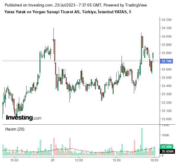 YATAS Hisse Grafiği 23 Temmuz 2023