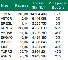 Hacimleriyle Öne Çıkan Hisseler