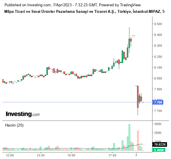 MIPAZ Hisse Grafiği 7 Nisan 2023