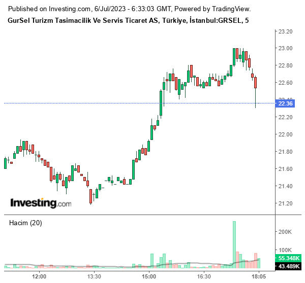 GRSEL Hisse Grafiği 6 Temmuz 2023