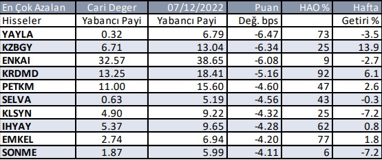 Yabancı Hangi Hisseden Çıktı?