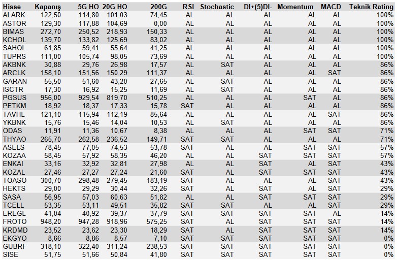 Aracı Kurum Bu Hisselere Dikkat Çekti! 6 Hissede “AL”, 3 Hissede “SAT” Sinyali! 