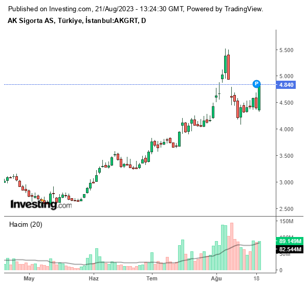 AKGRT Hisse Grafiği 21 Ağustos 2023