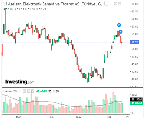 # Aselsan Elektronik Sanayi ve Ticaret A.Ş. (ASELS)