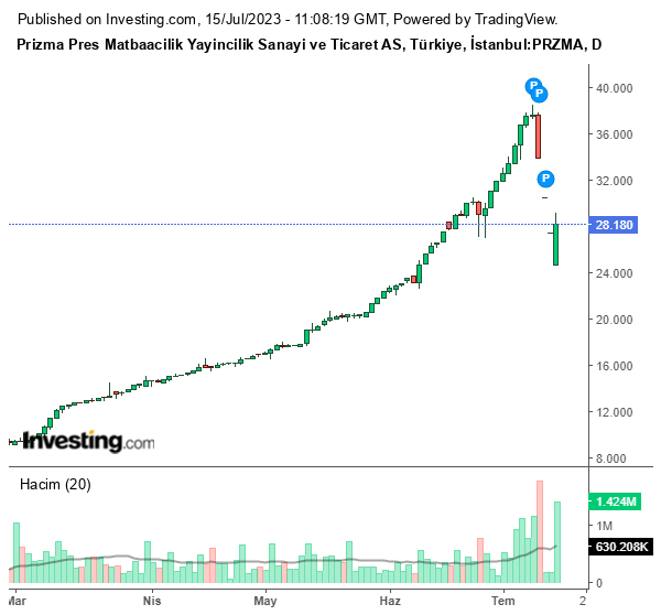 PRZMA Hisse Grafiği 15 Temmuz 2023