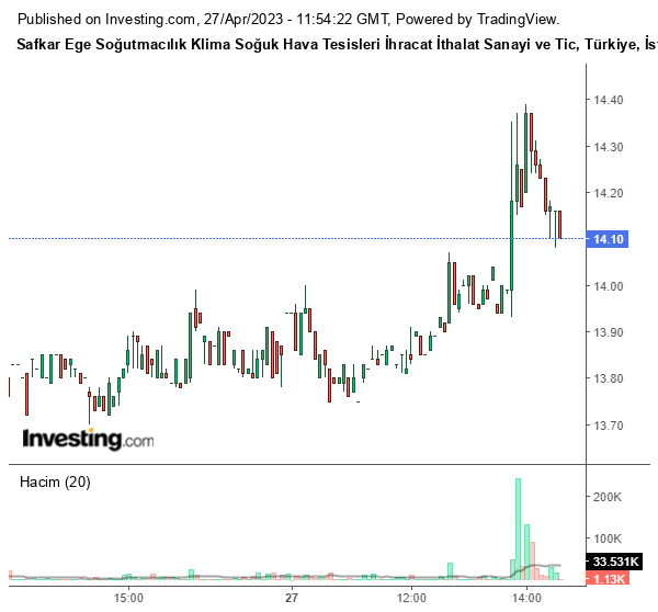 SAFKR Hisse Grafiği 27 Nisan 2023