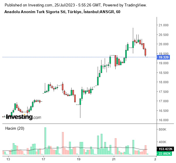ANSGR Hisse Grafiği 25 Temmuz 2023